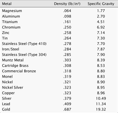 sheet metal density|metal density chart kg m3.